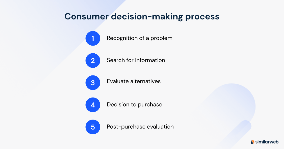 Consumer decision-making process