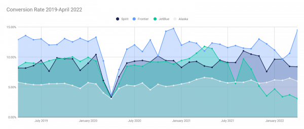Airline conversion rate comparison
