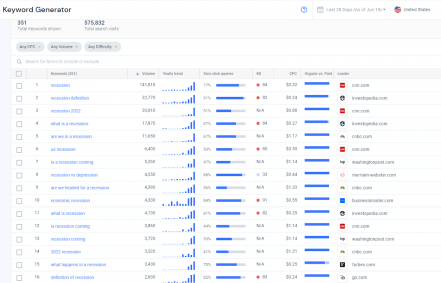searches on the term recession over the past 28 days
