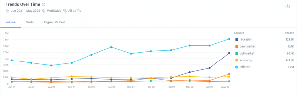 trend in searches on recession over time