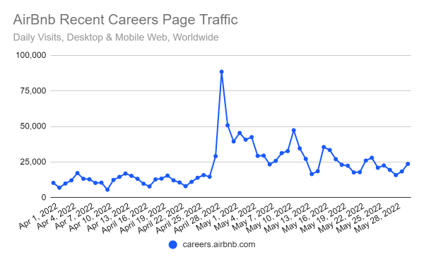 Chart: AirBnb's career site after work from anywhere policy announcement