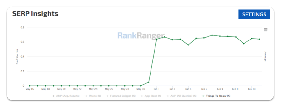 Things to Know SERP fluctuation data 2022