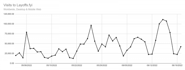 visits to layoff.fyi