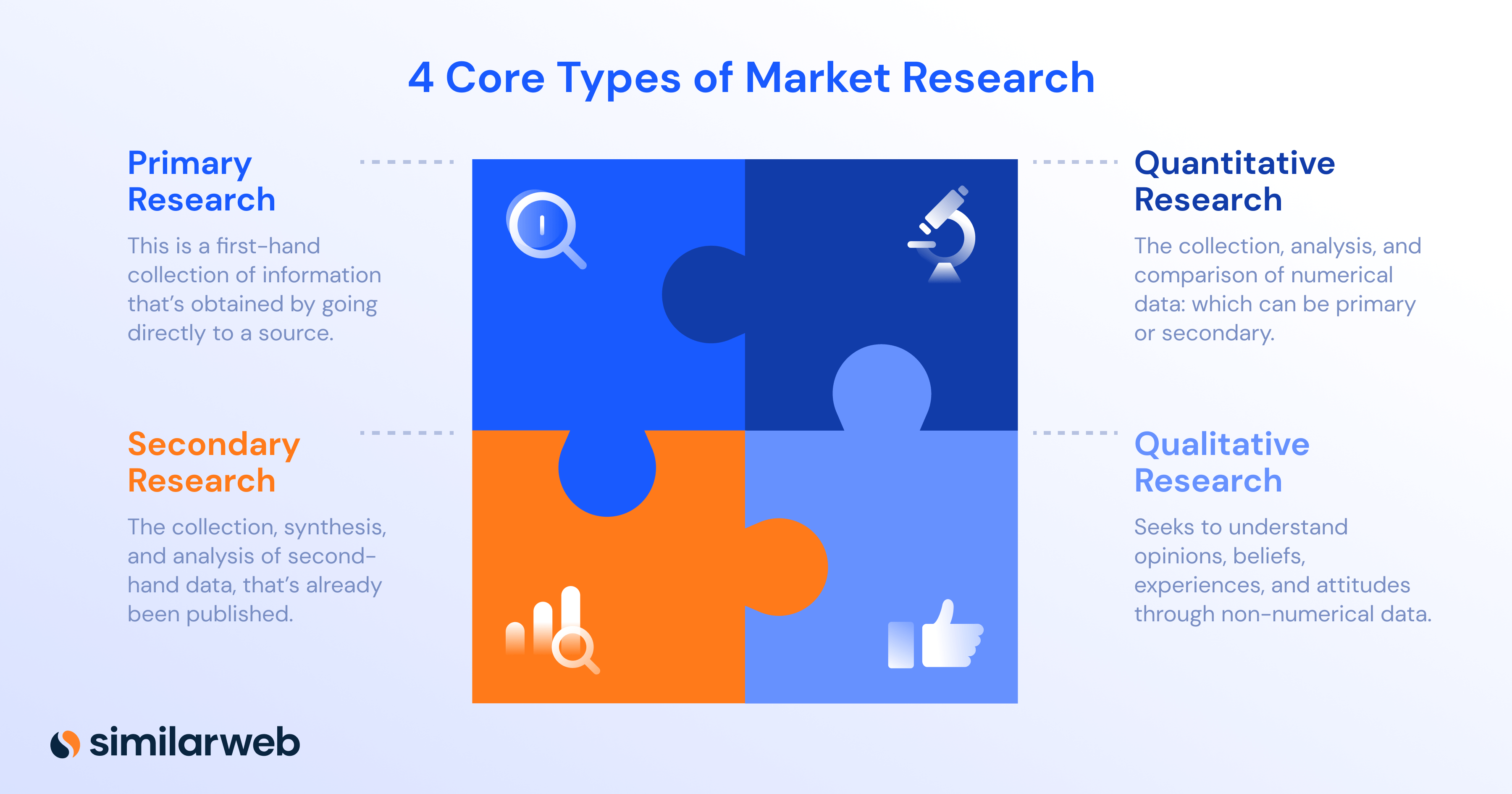 4 types of market research