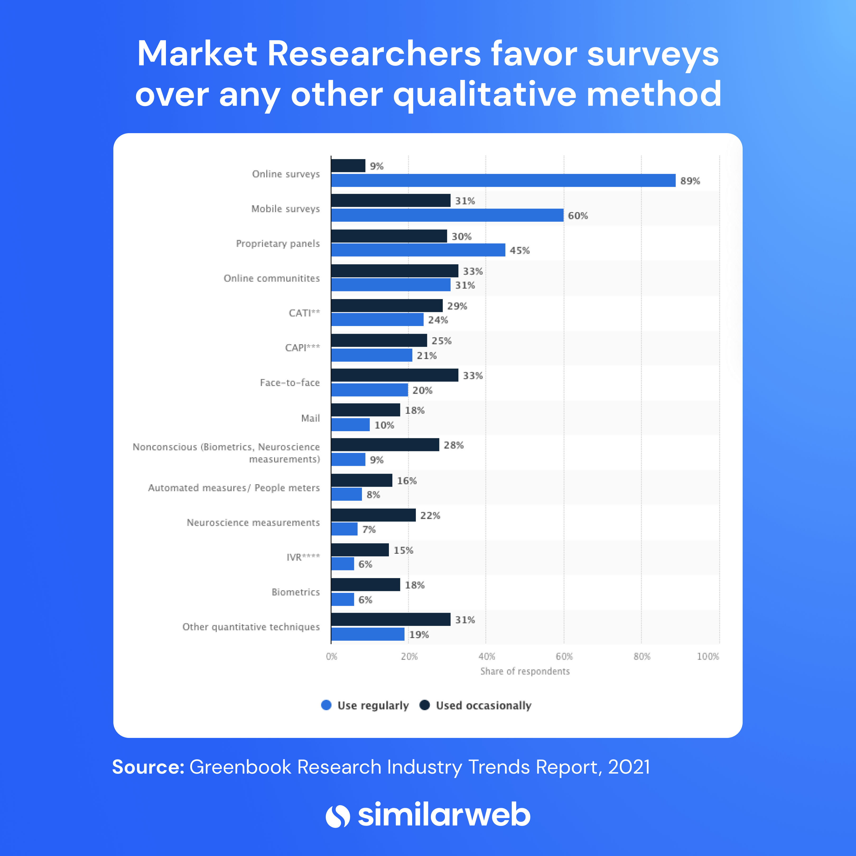 List of the most popular types of primary research