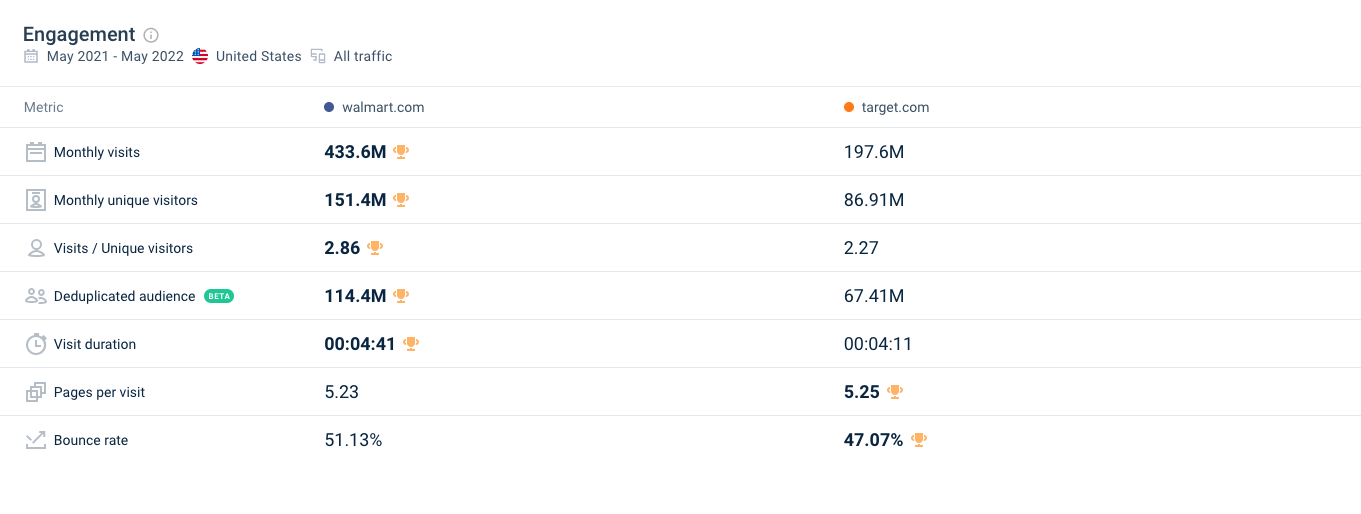 Similarweb screenshot of Target vs Walmart engagement metrics