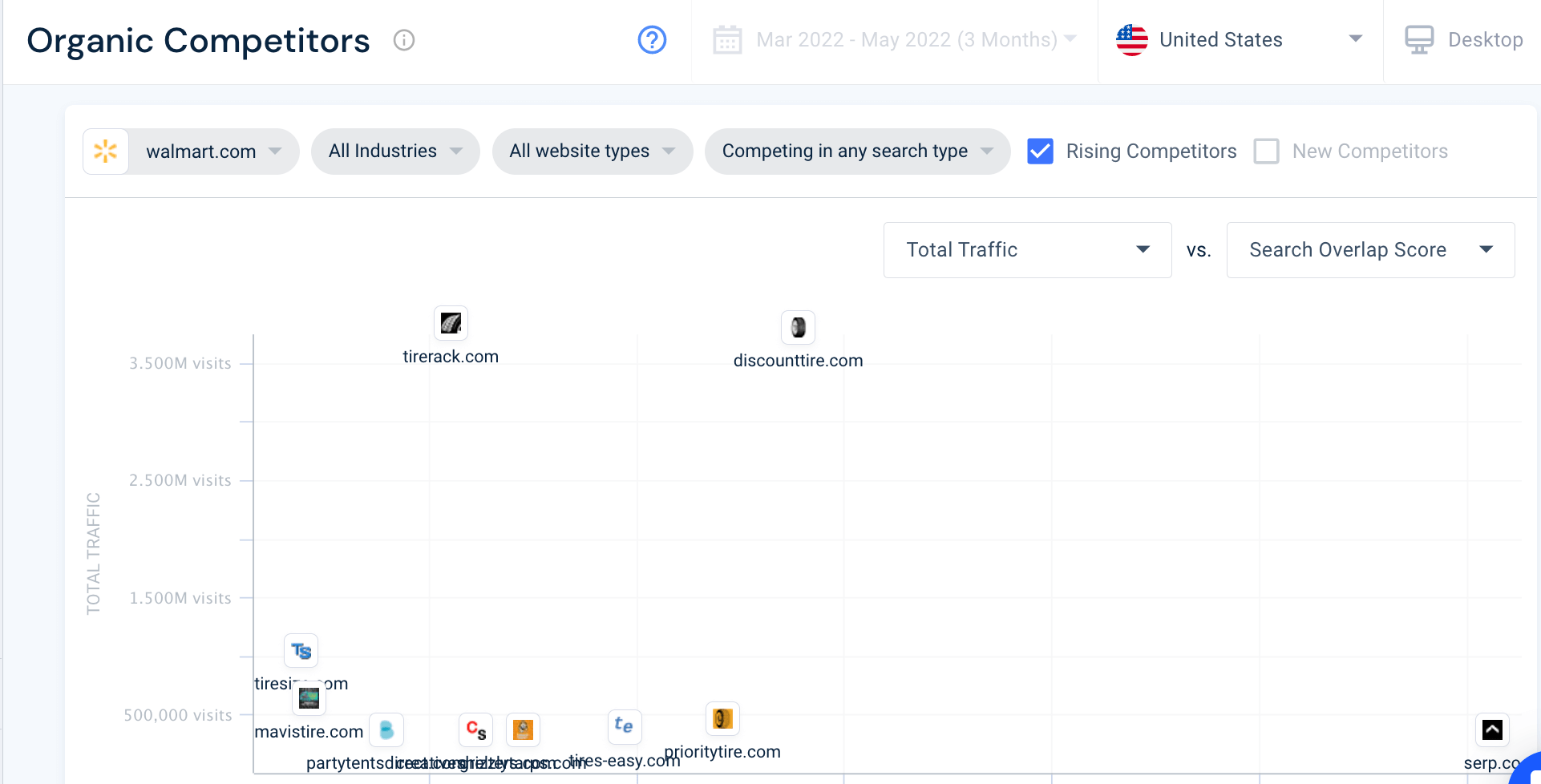 Screenshot of Similarweb organic competitors grid.