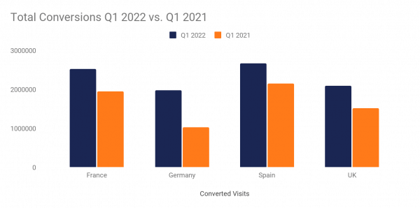 Total conversions Q1 2022 vs Q1 2021