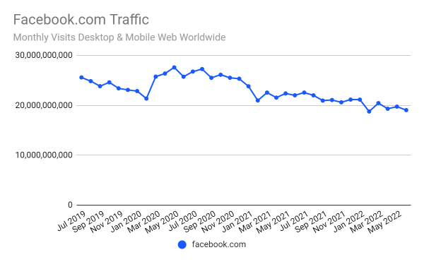 Facebook.com traffic