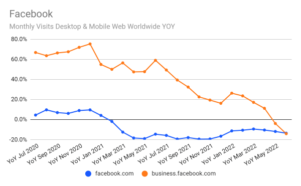 Facebook.com and business.facebook.com year over year change in traffic
