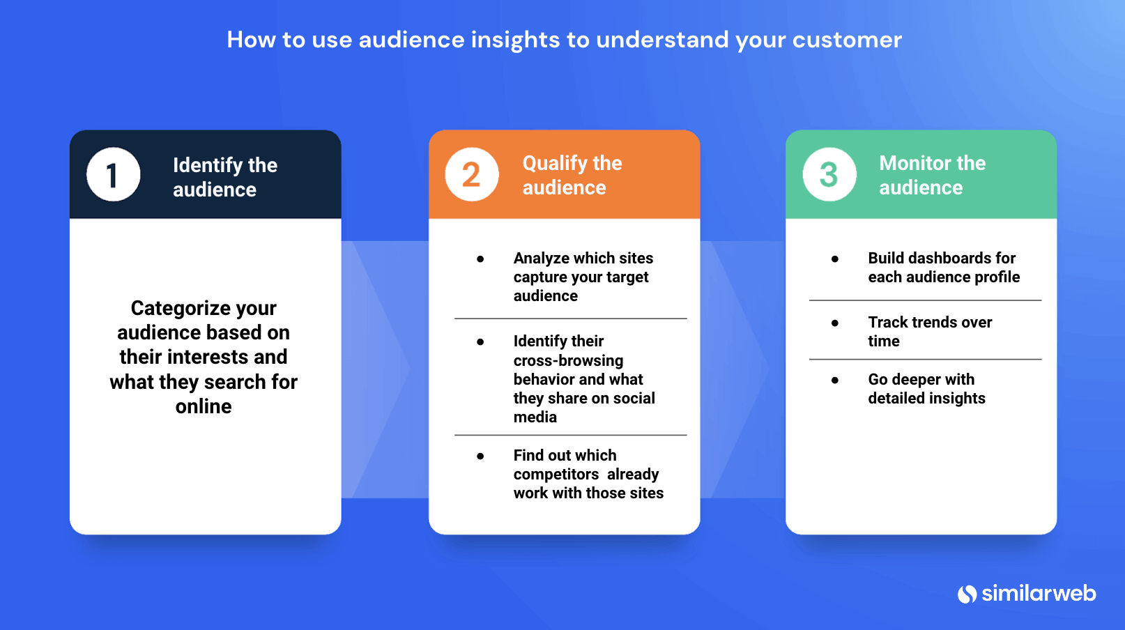 Similarweb for primary market research