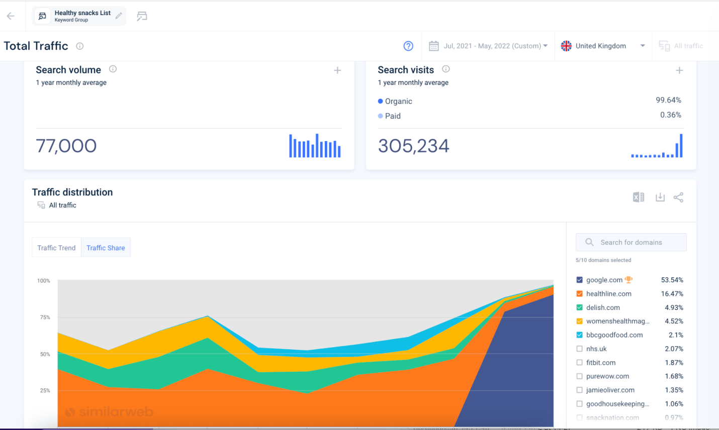 Here we can see the volume of searches for healthy snacks has a monthly average of 77,000 in the UK, along with the key players who capture traffic from this search term.