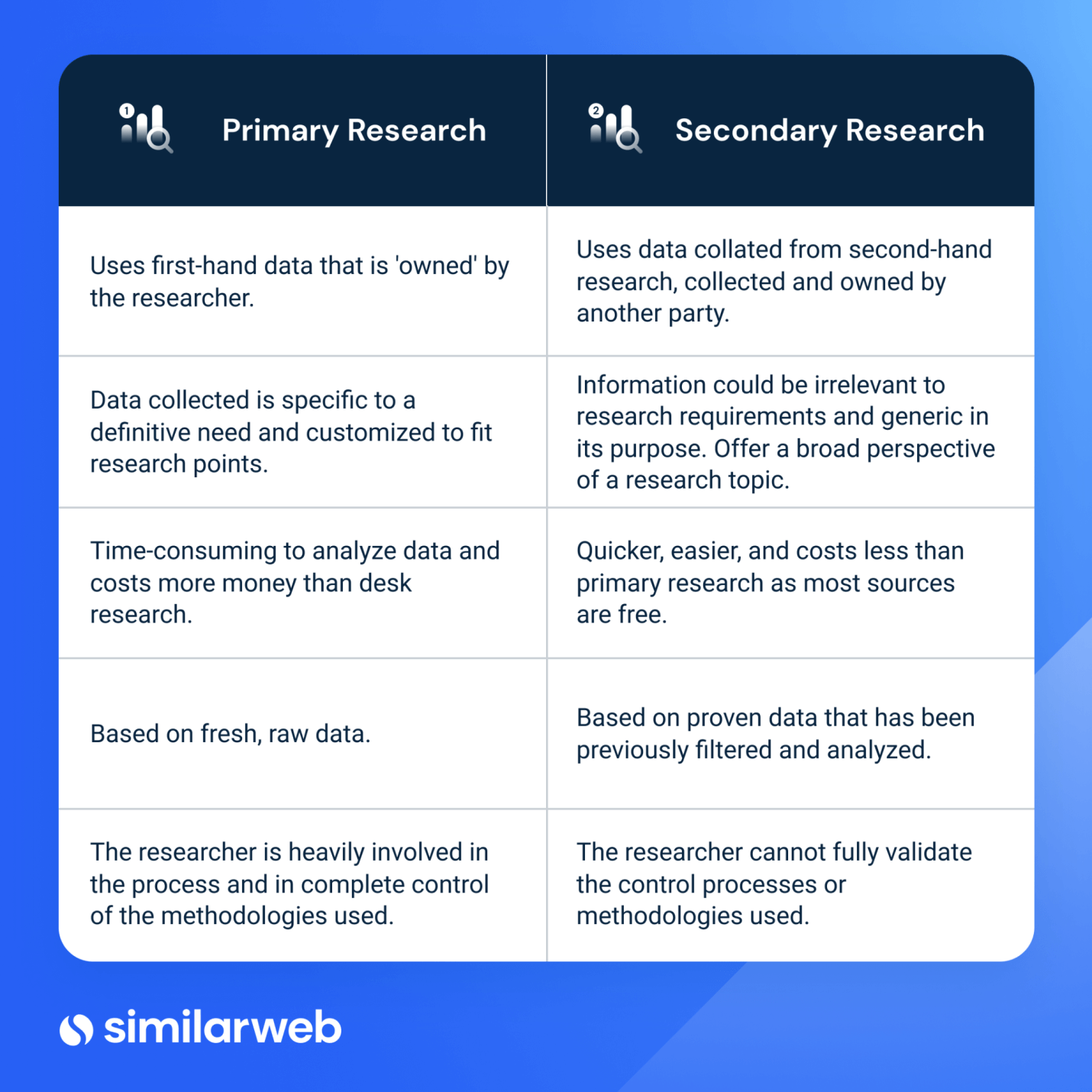 Difference between primary research and secondary research