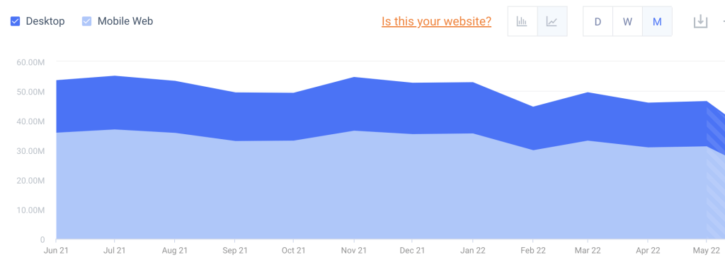 Chewy traffic year over year (2021-2022).