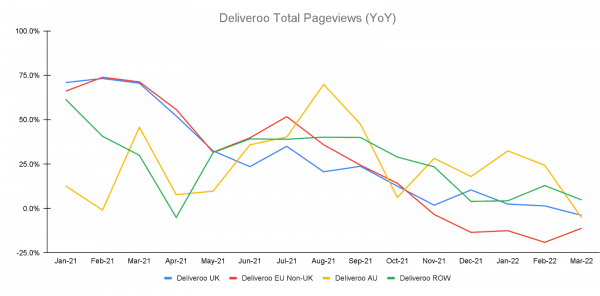 Deliveroo total pageviews