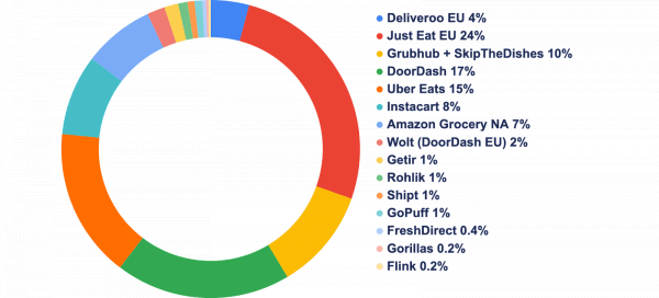NA + EU grocery delivery total visits share TTM