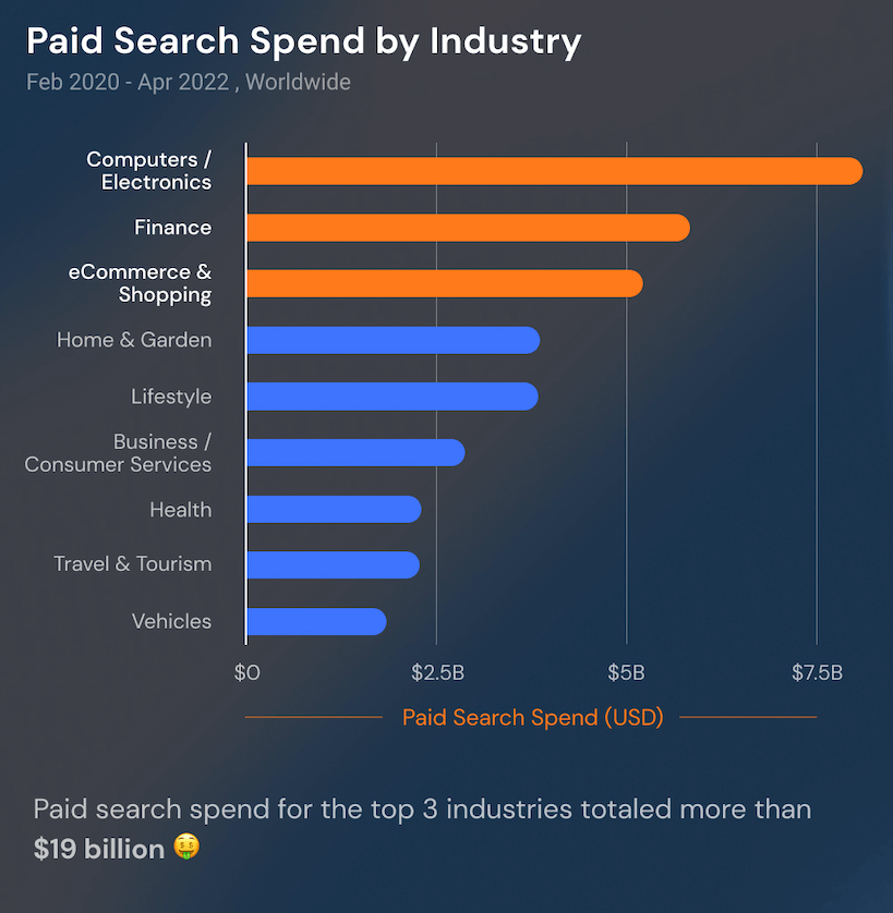 Paid search spend by industry