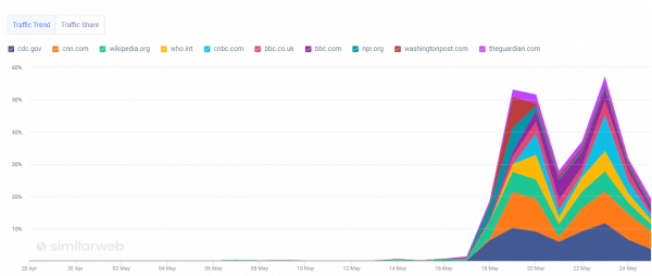 Daily trend in search traffic on “monkeypox,” worldwide, 28 days