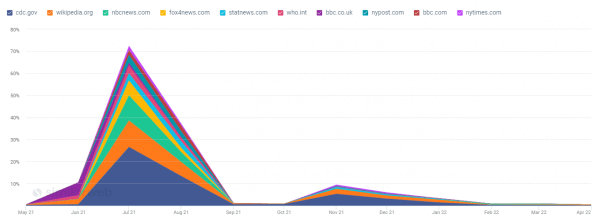 Daily trend in search traffic on “monkeypox,” worldwide, 1 year