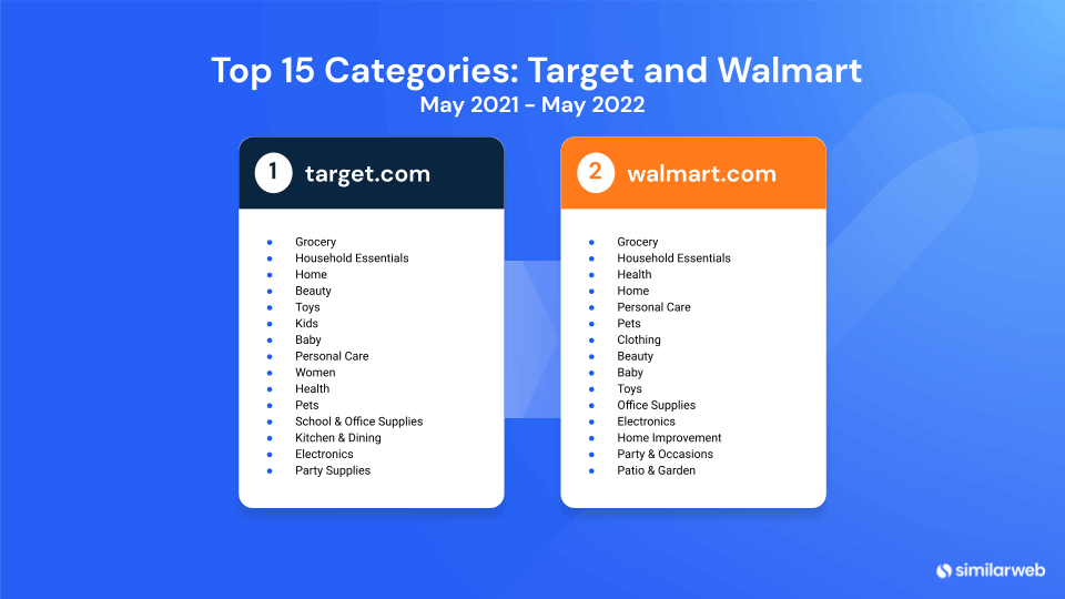 Top 15 performing categories on Target and Walmart May 2021 - May 2022