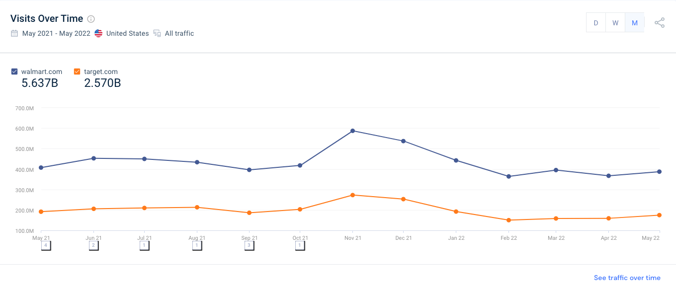 Similarweb screenshot of Walmart and Target visits over time
