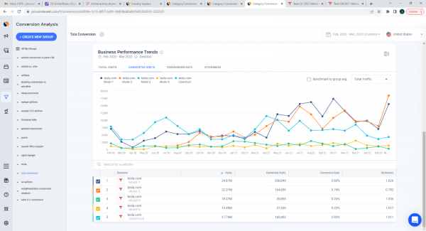 Business performance trends