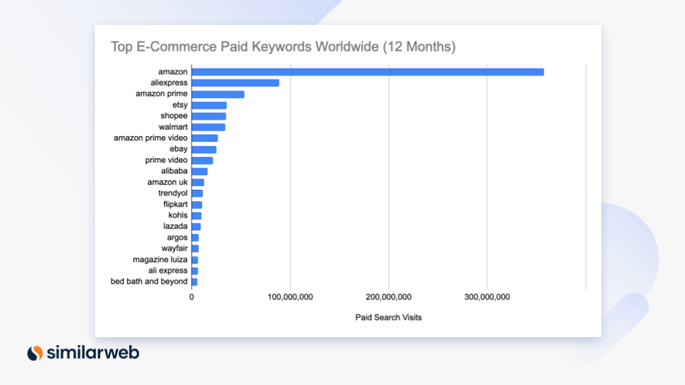 Top ecommerce paid keywords worldwide