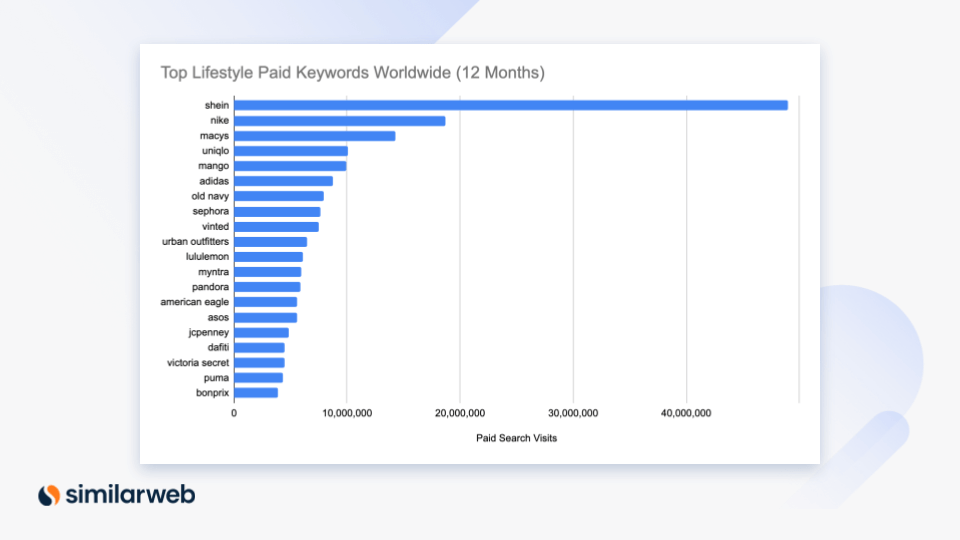 Top lifestyle paid keywords worldwide