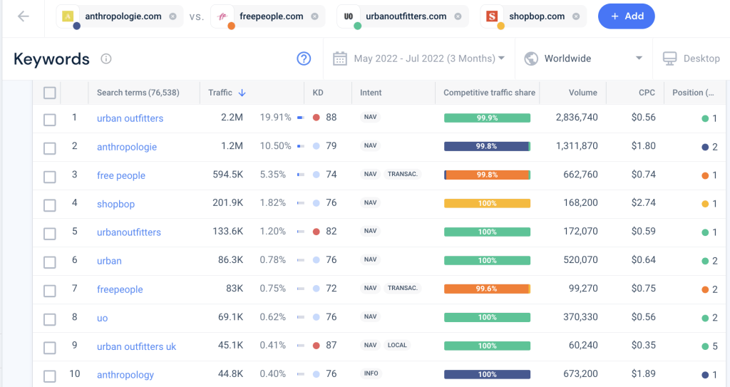 Screenshot of Similarweb keyword feature showing various metrics including search intent.