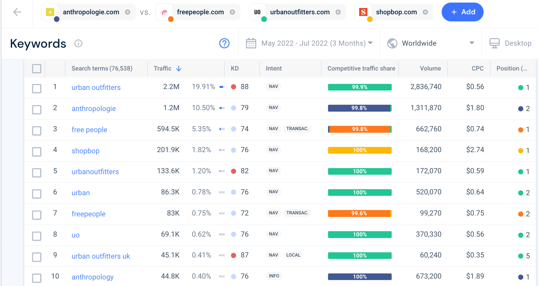 Screenshot of Similarweb keyword feature showing various metrics including search intent.  