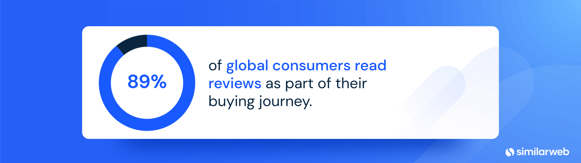  of global consumers read reviews as part of their buying journey