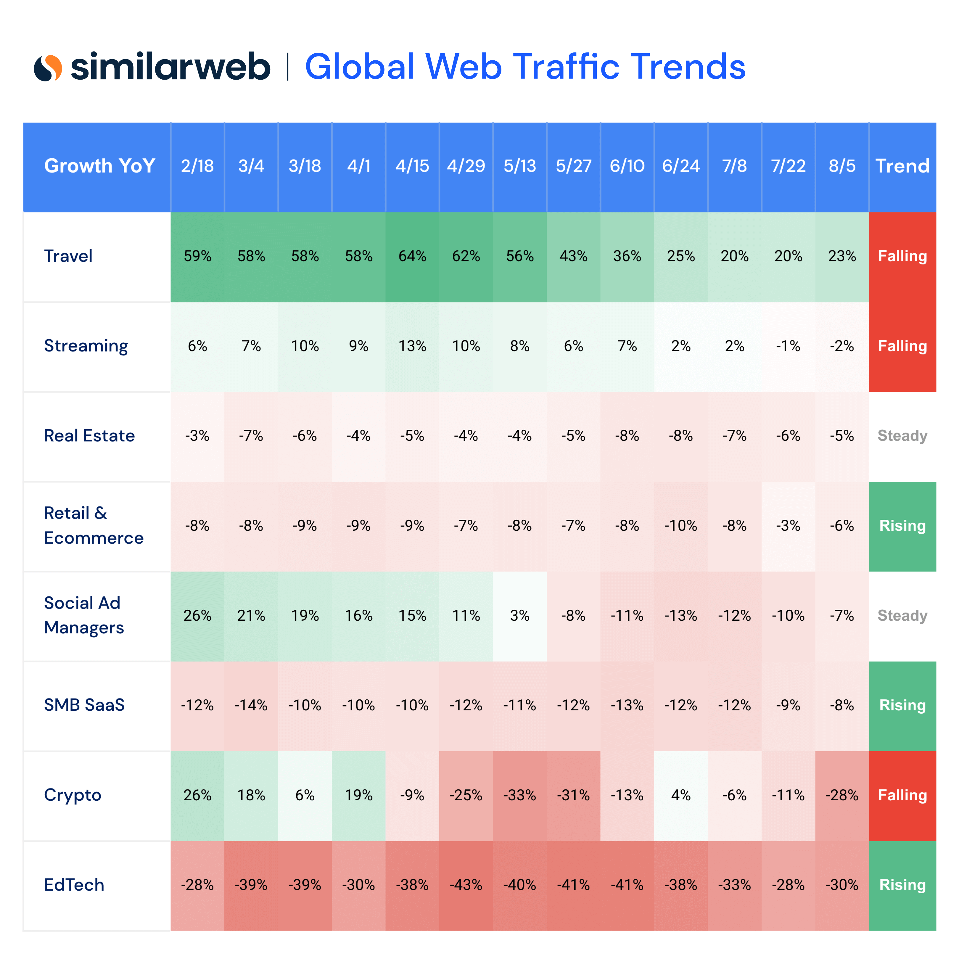 Chart: heat map of global traffic across industries