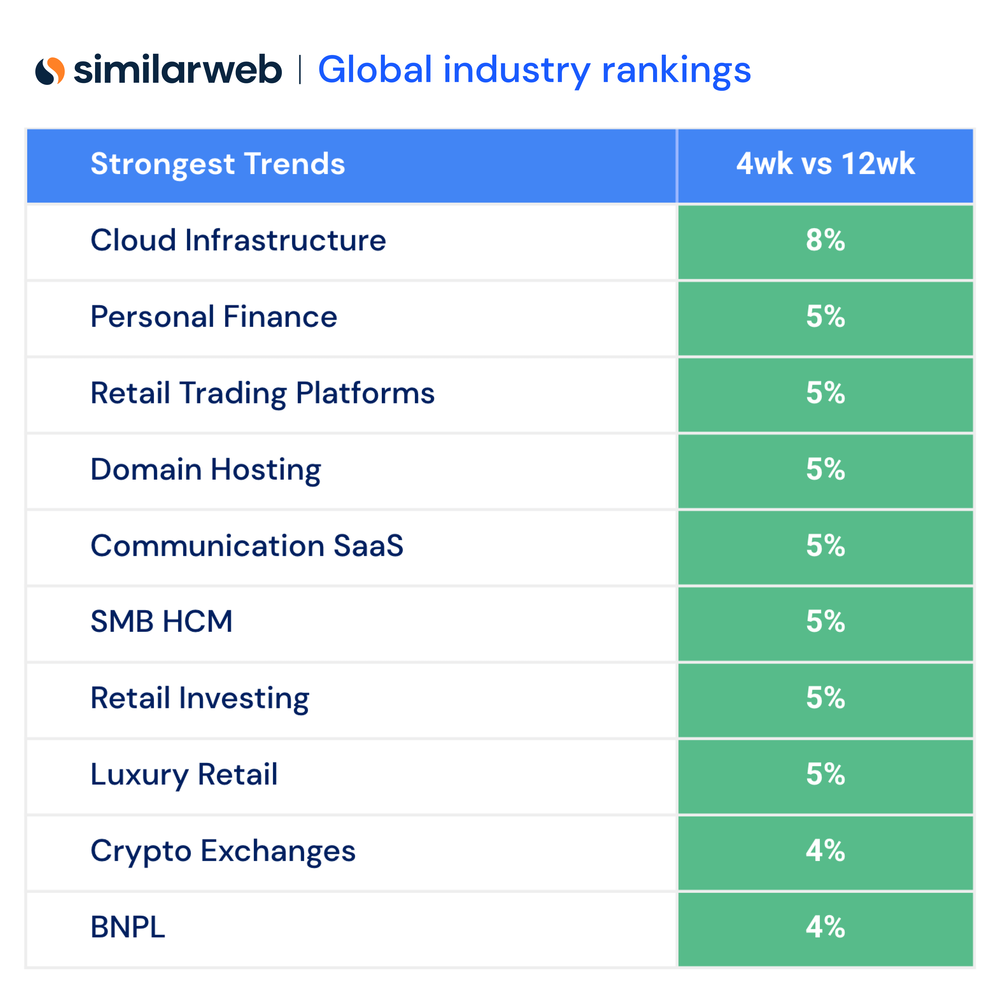 Chart: strongest trends