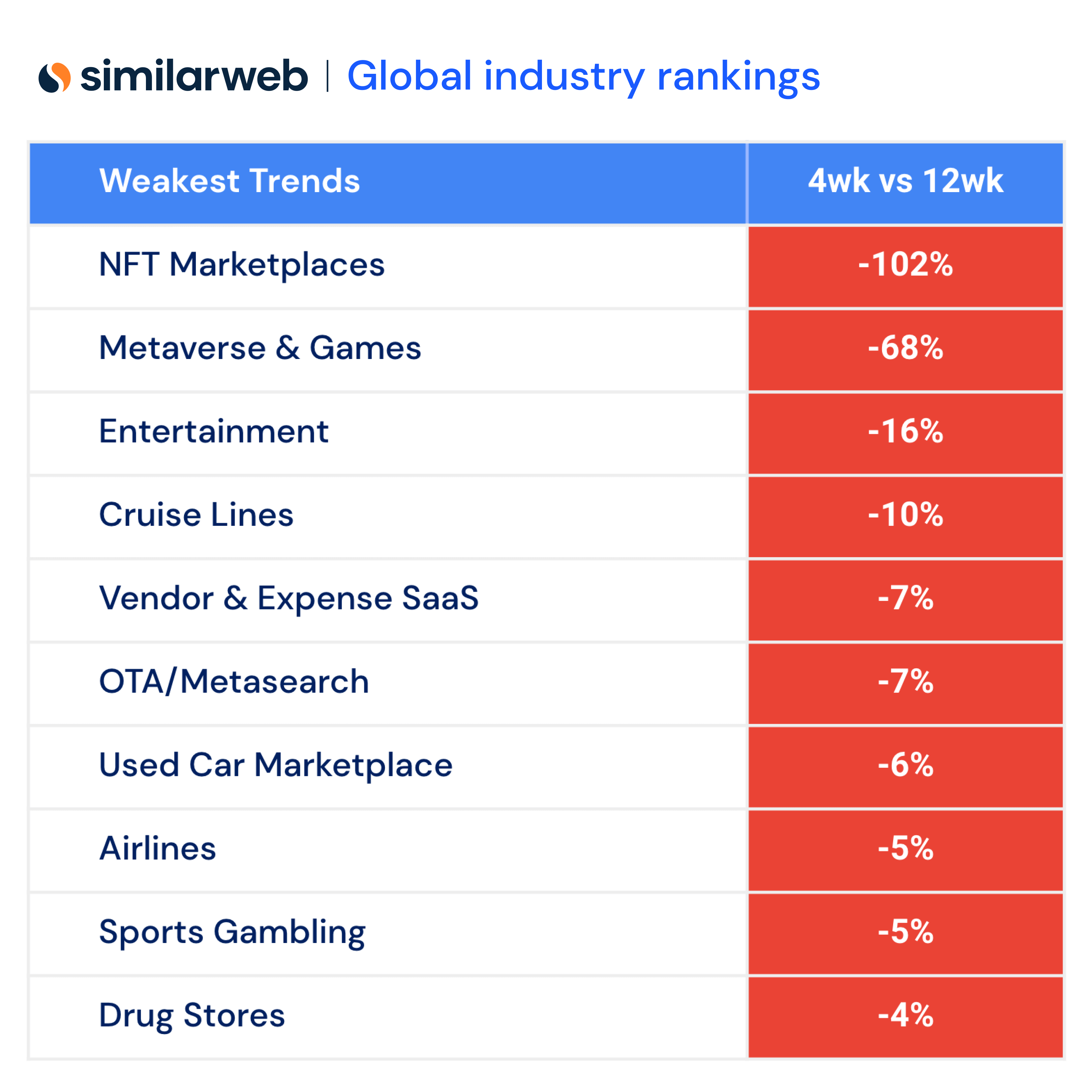 Chart: weakest trends