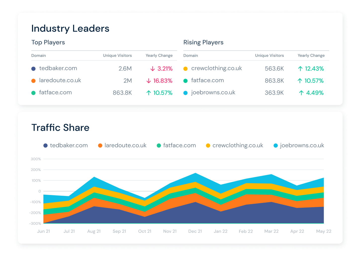 Industry Leaders from Similarweb's Market Research Tool