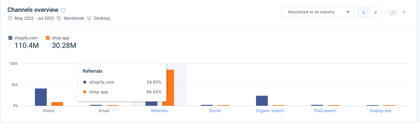 Screenshot of Similarweb traffic channel overview for Shopify in numbers