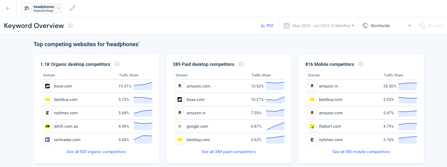keyword overview