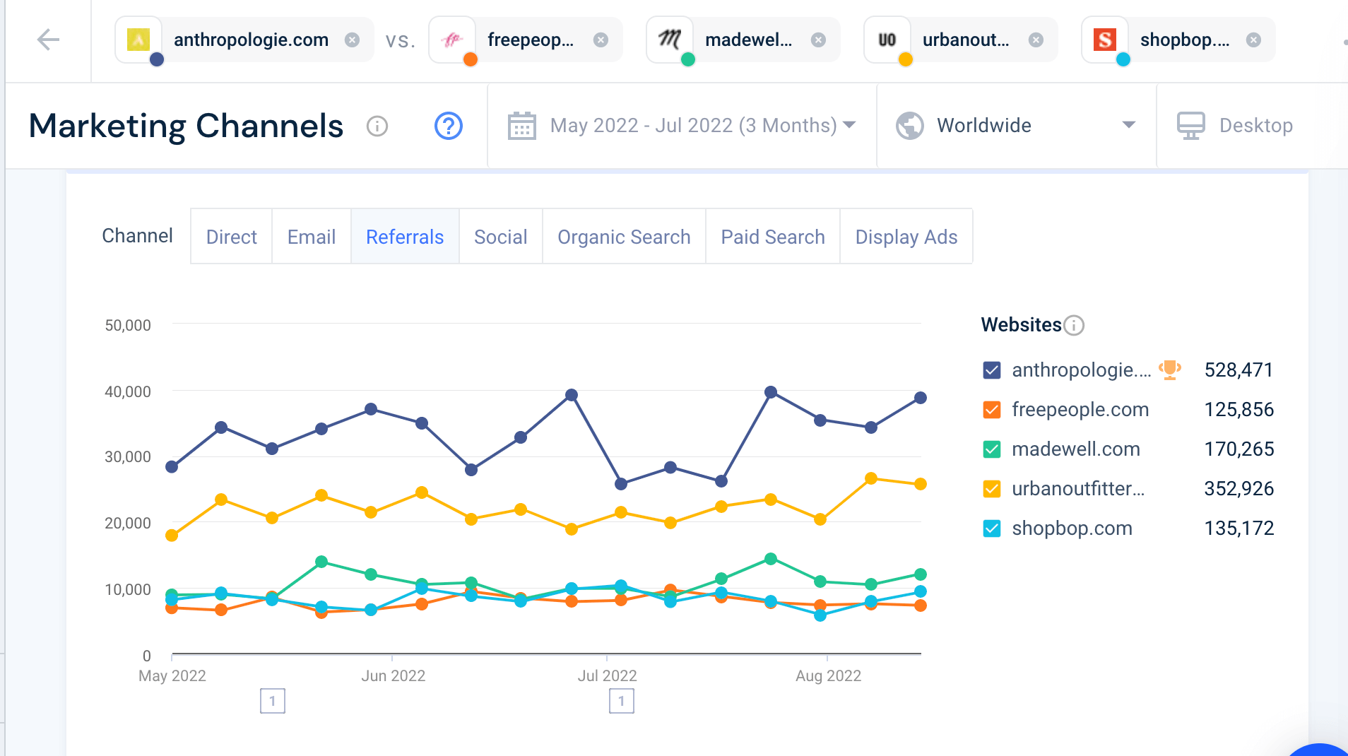 Screenshot marketing channels graph.showing referral traffic on Similarweb