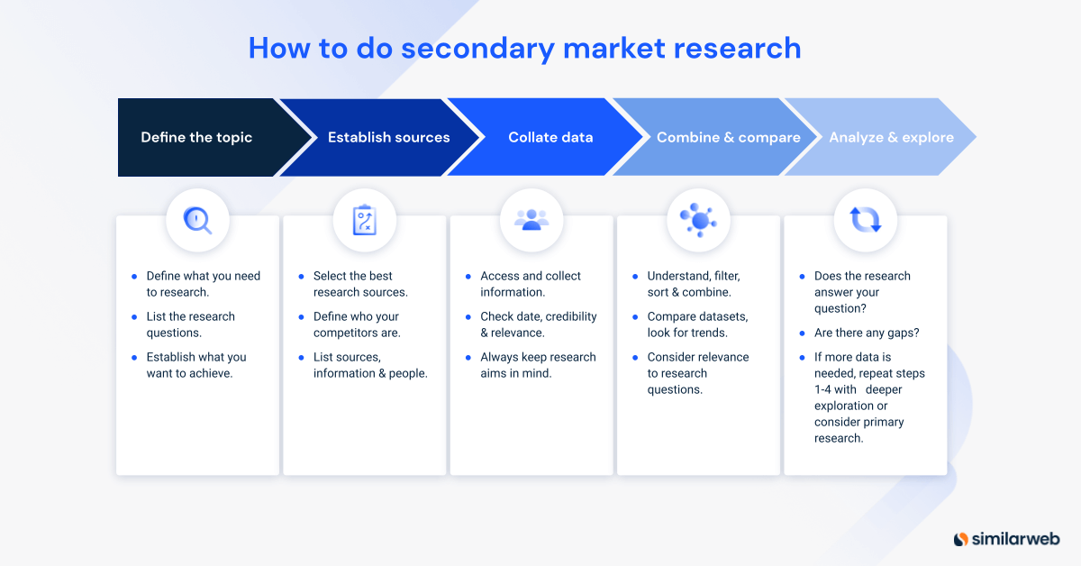 5-steps to doing secondary market research
