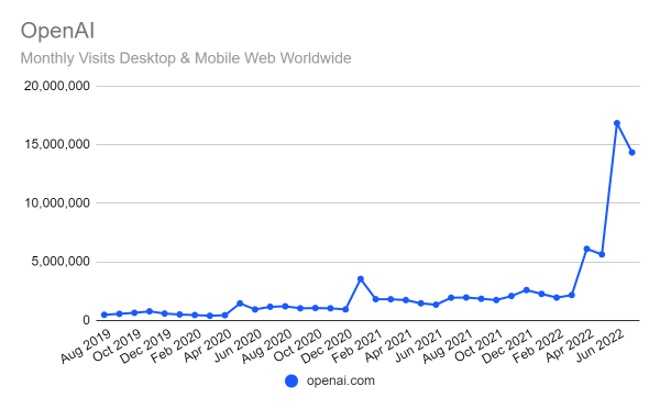 Traffic to openai.com