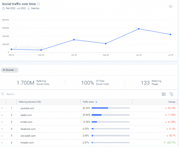 Traffic from Social Media