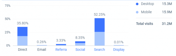 openai.com traffic sources