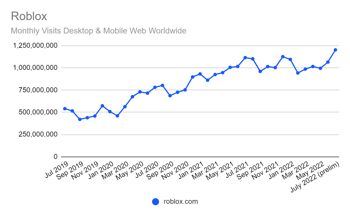 Traffic to roblox.com