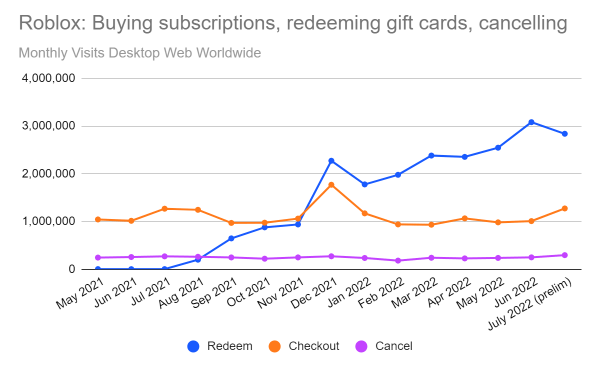 chart: Roblox subscriptions, gift cards