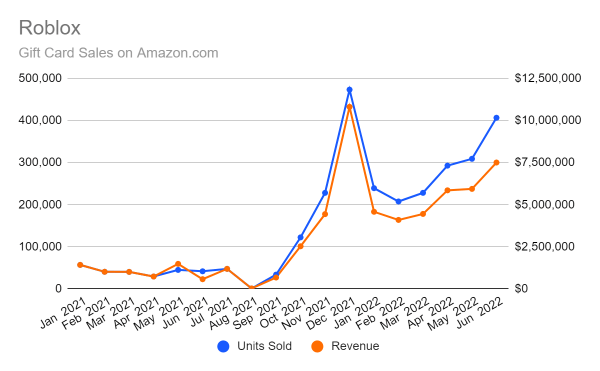 Chart: gift card sales on Amazon