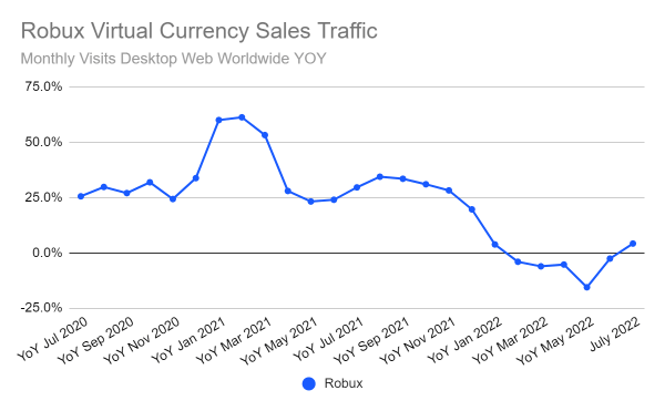 Chart: virtual currency
