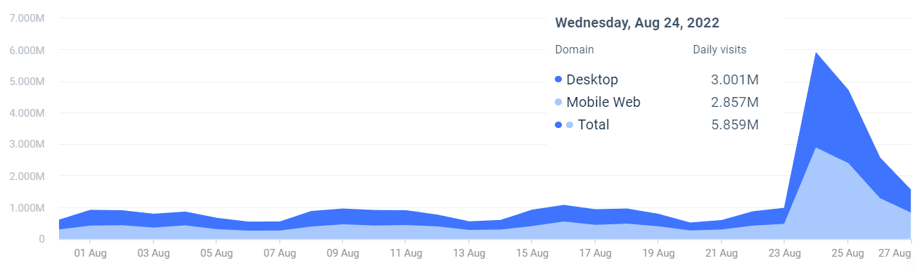 August 2022 traffic to studentaid.gov