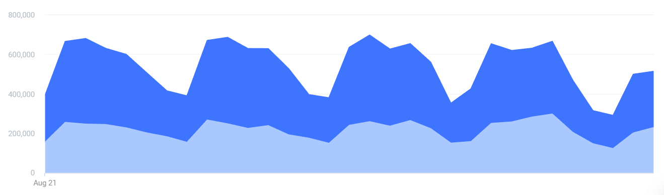 August 2021 traffic to studentaid.gov