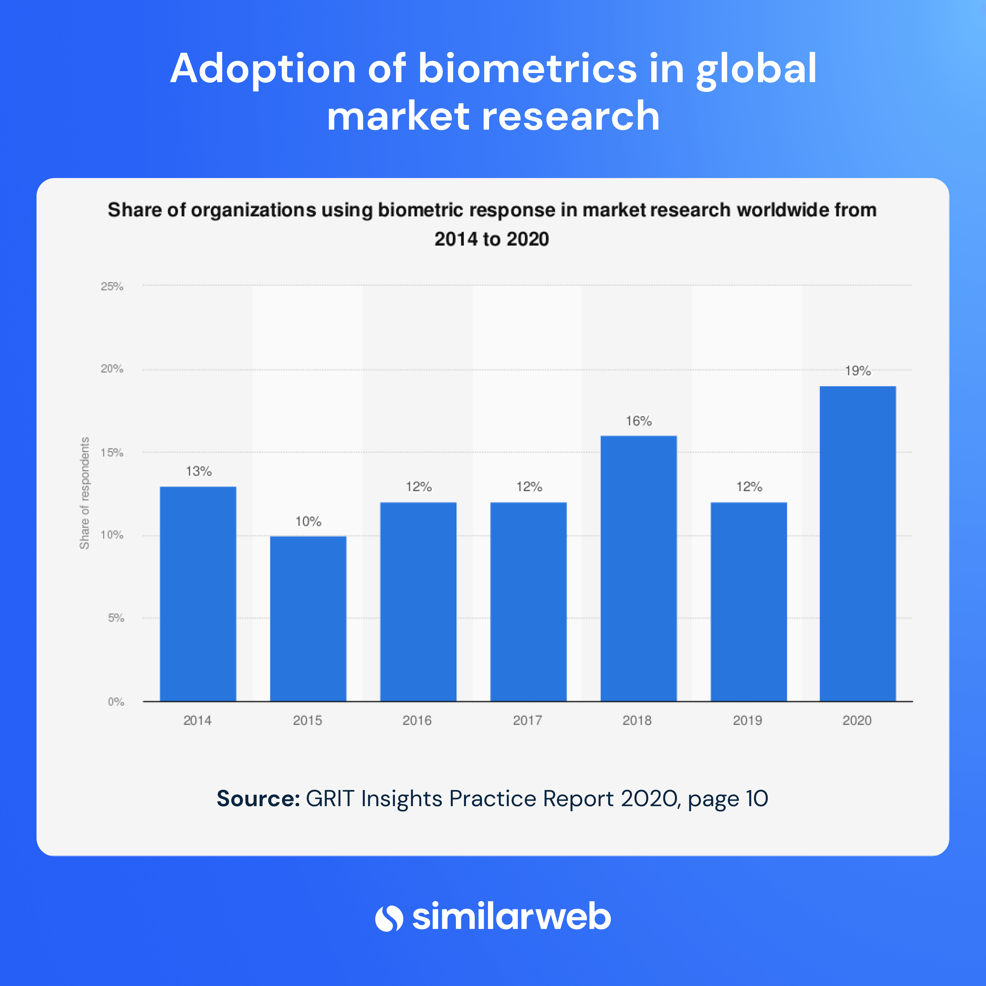 biometrics in qualitative market research stats