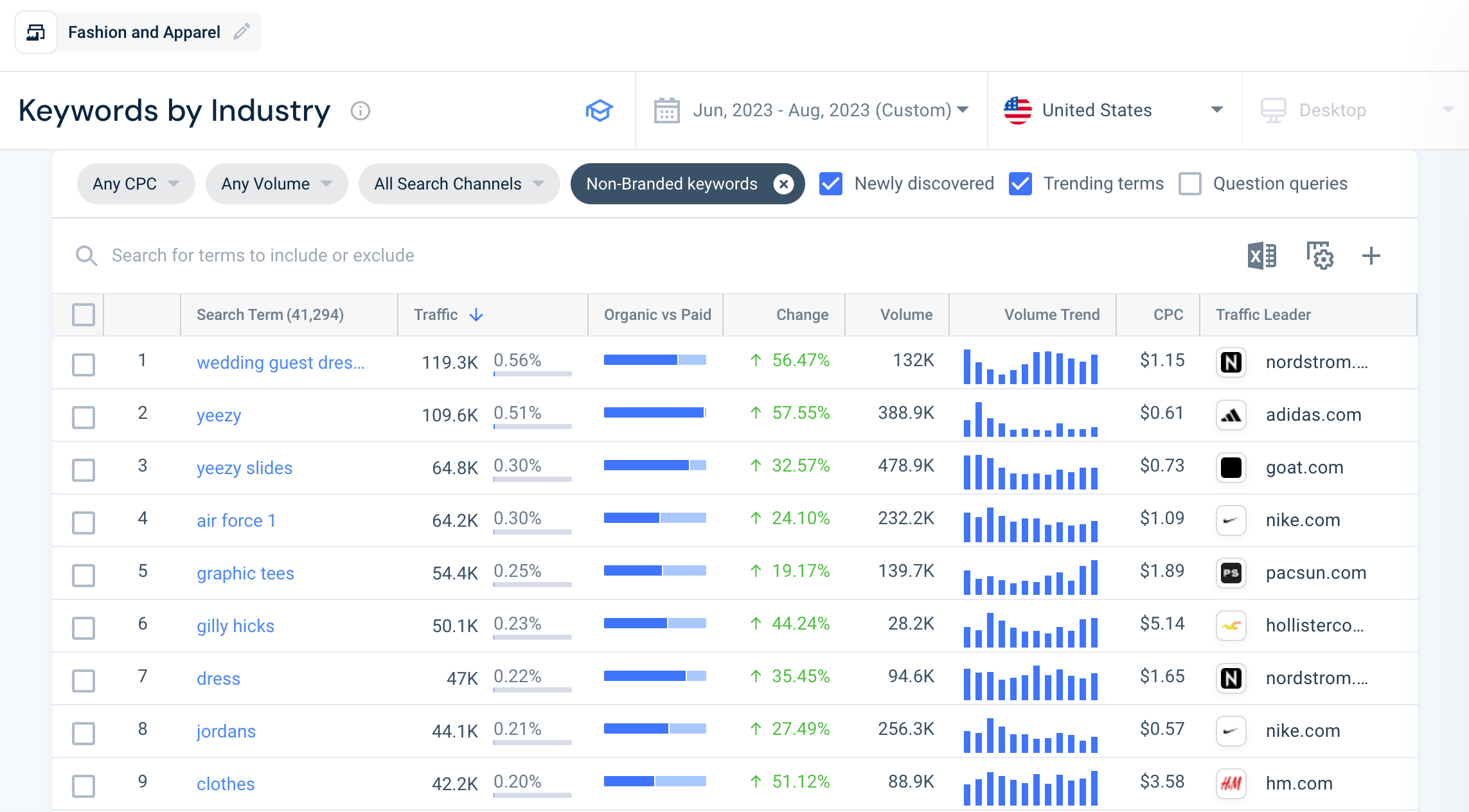 Trending keywords by Industry